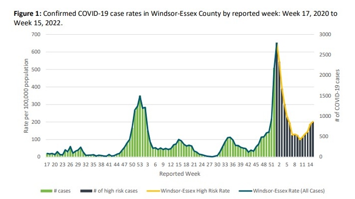 WECHU epi summary shows increase in COVID cases, hospitalizations ...