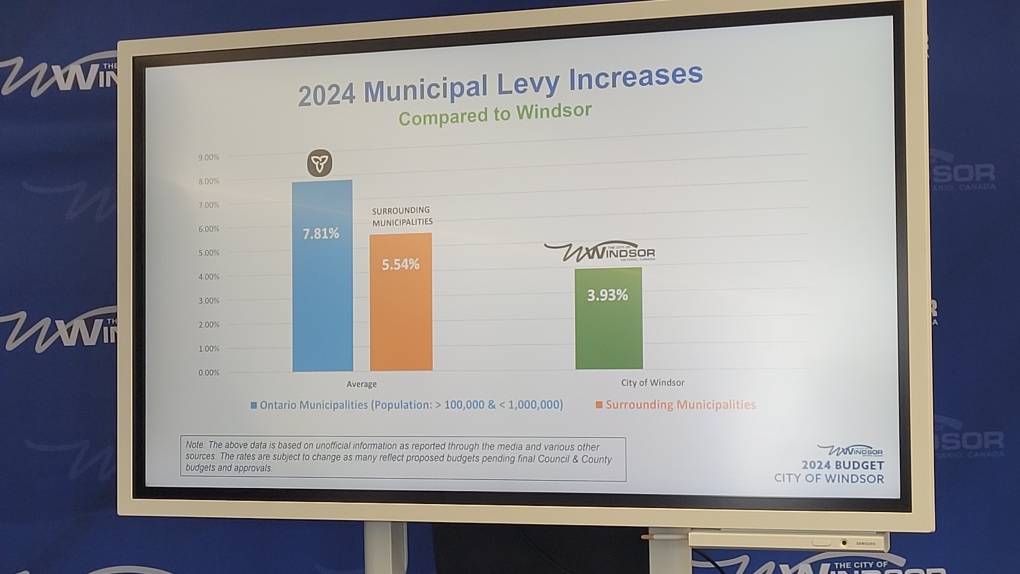 Windsor’s proposed 2024 budget includes a 3.93 percent tax increase IG