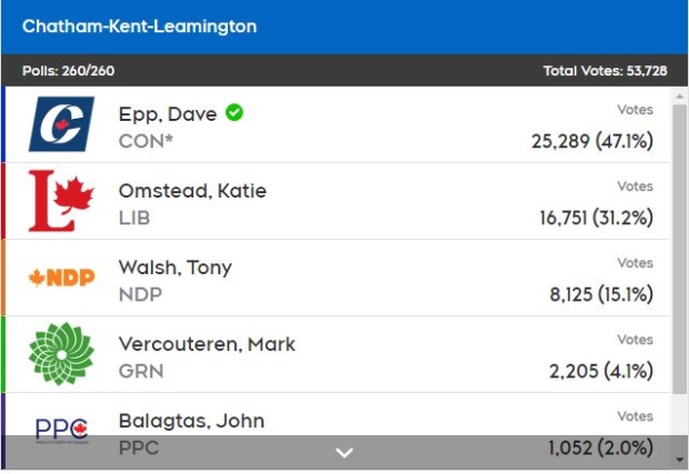 Chatham-Kent-Leamington results