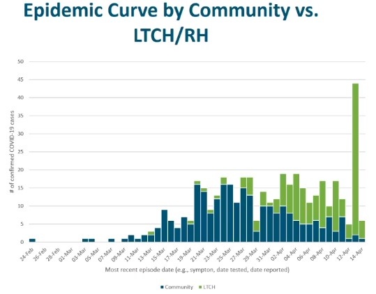 Epidemic curve by community