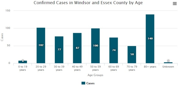 COVID-19 cases by age