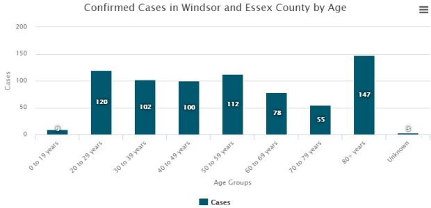 Confirmed cases by age