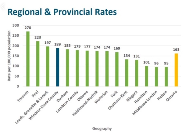 Regional and provincial rates