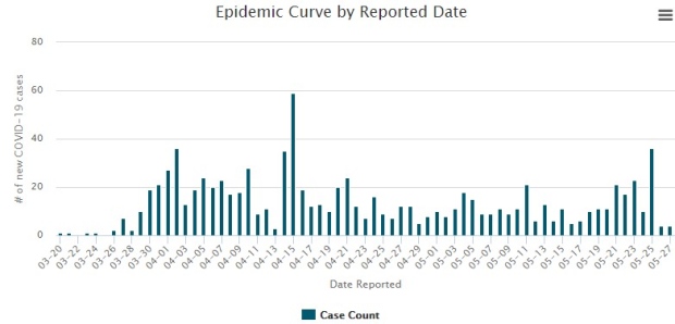 Epidemic curve May 27
