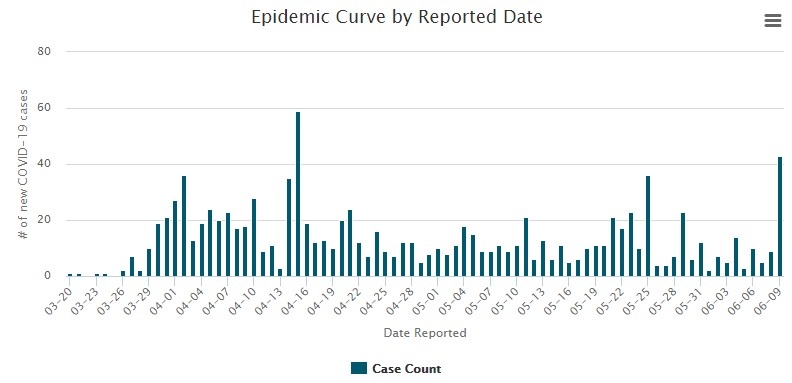 Epidemic curve