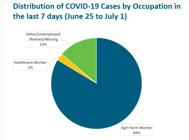 Distribution of COVID-19