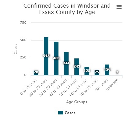 Cases by age