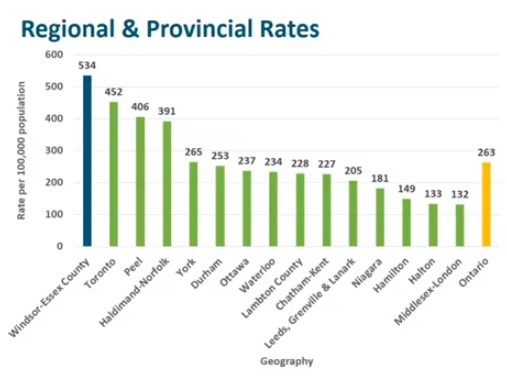 Regional and provincial rates of COVID-19