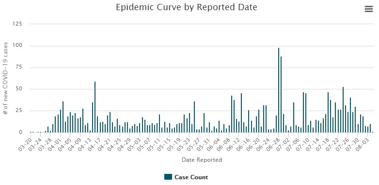 Epidemic curve in Windsor-Essex