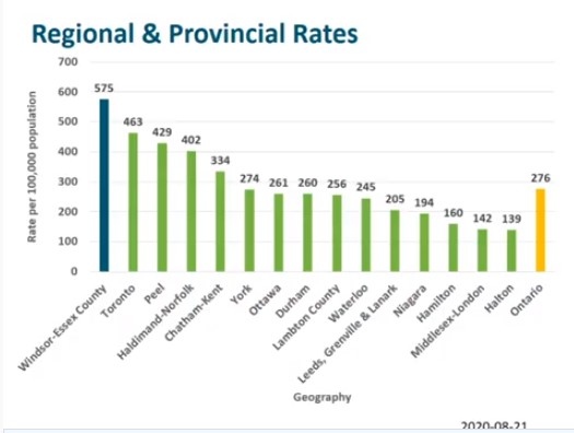 Regional COVID-19 rates