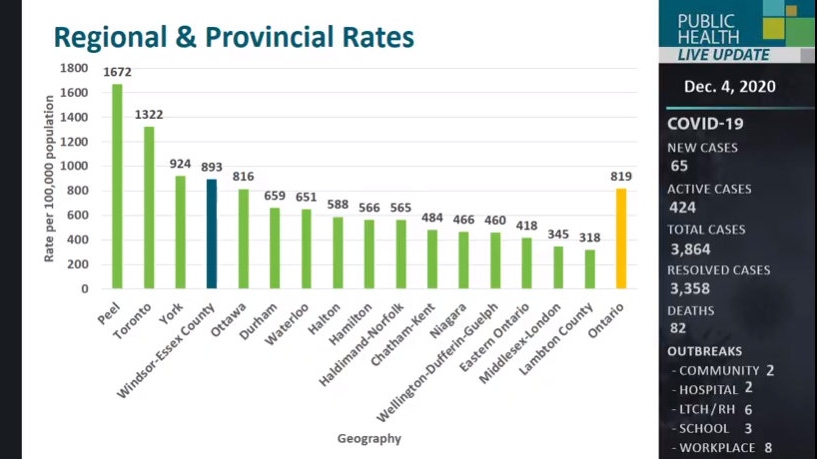 Regional and provincial COVID-19 rates