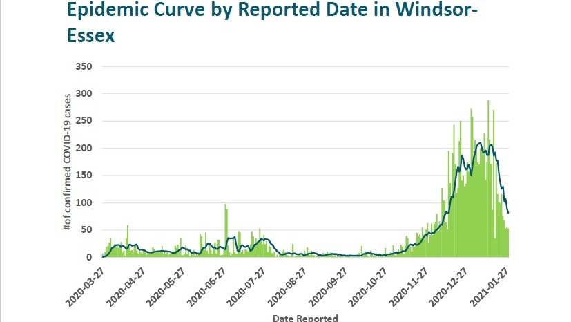 Epidemic Curve by reported date