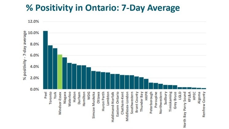 Per cent Positivity Ontario
