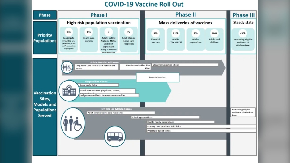 Vaccine rollout