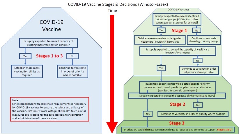 Vaccine rollout plan