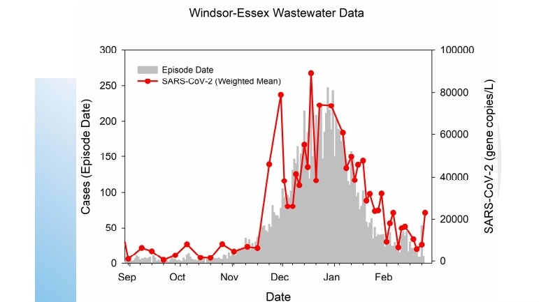 Wastewater data