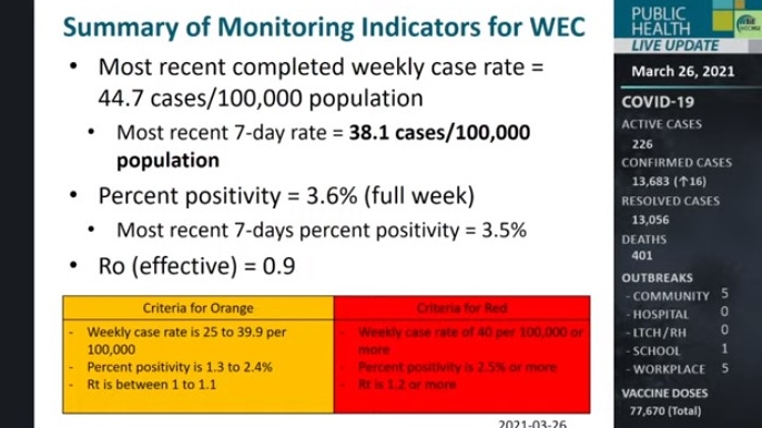 Summary of monitoring indicators