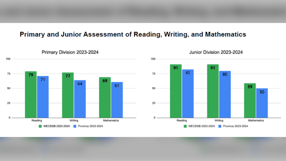 EQAO graphs WECDSB